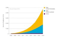 Do roku 2016 ilość danych przesyłanych za pomocą urządzeń mobilnych wzrośnie 10-krotnie internet, technologie - 
