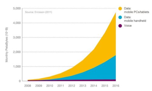 Do roku 2016 ilość danych przesyłanych za pomocą urządzeń mobilnych wzrośnie 10-krotnie