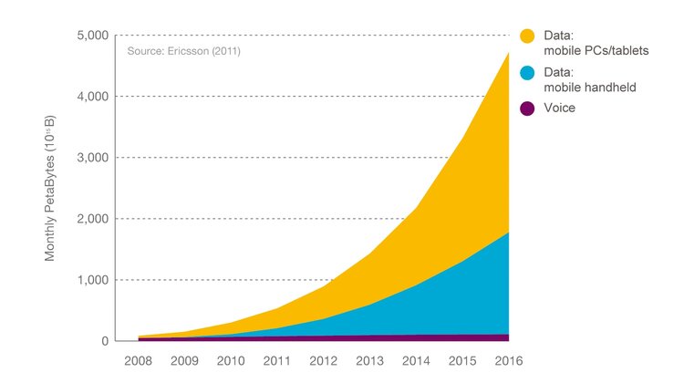 Do roku 2016 ilość danych przesyłanych za pomocą urządzeń mobilnych wzrośnie 10-krotnie