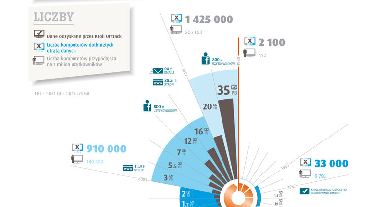 Era odzyskiwania danych trwa już ćwierć wieku technologie, technologie - Ponad 25 milionów średniej pojemności pendrive’ów* potrzebowaliby inżynierowie odzyskiwania danych Kroll Ontrack, by pomieścić wszystkie pliki, jakie przywrócili przez ostatnie ćwierć wieku, od momentu powstania pierwszego komercyjnego laboratorium odzyskiwania cyfrowych informacji. Specjaliści firmy postanowili wskazać, jak wraz z rozwojem technologii informatycznych i początkiem ery komputerów PC, datowanej na lata 80-te XX wieku, ewoluowała technologia przywracania danych i jak ma się ona do dzisiejszej cyfrowej rzeczywistości.