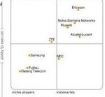 Ericsson liderem w dziedzinie technologii LTE w raporcie „Magiczny kwadrant” renomowanej firmy analitycznej