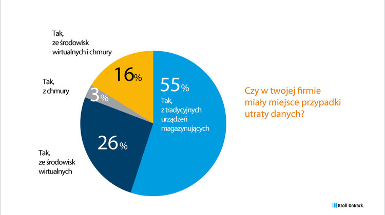 Firmy nie dbają o swoje dane w chmurze