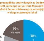 Niemal połowa firm traci co roku kluczowe dane