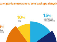 Mimo tworzenia kopii zapasowych, wciąż doświadczamy utraty danych
