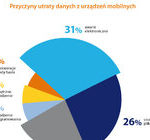Rośnie liczba przypadków utraty danych z urządzeń mobilnych