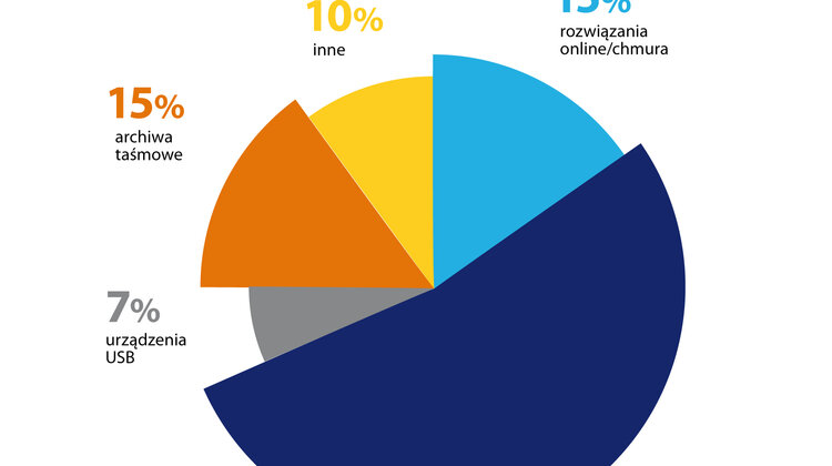 Mimo tworzenia kopii zapasowych, wciąż doświadczamy utraty danych technologie, technologie - Aż 60 procent respondentów badanych* przez specjalistów odzyskiwania danych z firmy Kroll Ontrack przyznaje, że choć korzysta z backupu, nadal doświadcza przypadków utraty danych. Jak wskazują eksperci, powodem utraty plików najczęściej bywa fakt, iż kopie bezpieczeństwa okazują się nieaktualne lub nie działają poprawnie. W obliczu przypadającego na najbliższą niedzielę Światowego Dnia Backupu, specjaliści podkreślają znaczenie tworzenia bieżących, opartych o właściwe standardy kopii bezpieczeństwa.