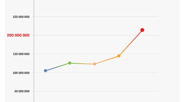 205 milionów dla WP.PL internet, technologie - 