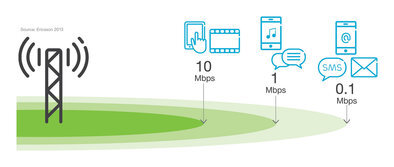 „App coverage” – nowa metoda pomiaru jakości sieci nowe produkty, usługi, internet - Jakość i niezawodność sieci komórkowych są w centrum uwagi użytkowników za sprawą wzrostu popularności smartfonów i aplikacji mobilnych. W najnowszym raporcie Mobility Report firma Ericsson zaprezentowała nową koncepcję pomiaru jakości sieci – tzw. „zasięg aplikacji” (ang. App Coverage).