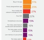 Smartfonowców frustruje kiepska sieć i zawieszające się aplikacje