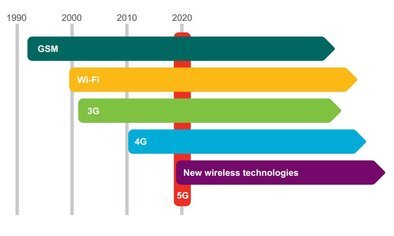 Sieć nowej generacji możliwa już od 2020 r. Jaka będzie sieć 5G? internet, zainteresowania, hobby - Technologia 4G w Polsce i w wielu innych miejscach świata wciąż jeszcze nie jest powszechnie dostępna, ale eksperci z branży telekomunikacyjnej już myślą o rozwoju 5G - sieci kolejnej generacji. Według firmy Ericsson, dojdzie do ewolucji istniejących technologii mobilnych, które zostaną uzupełnione o rozwiązania dostosowane do specyficznych wymagań niektórych miejsc i usług. Początek implementacji sieci 5G przewidywany jest około roku 2020.