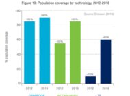 LTE dotrze do 60% ludzi w 2018 roku internet, technologie - Na koniec roku 2012 LTE docierało do 10% światowej populacji. Jak informuje firma Ericsson, w zasięgu tej technologii w 2018 roku będzie 60% ludzi. LTE jest najszybciej wdrażaną technologią w historii mobilnej telekomunikacji.