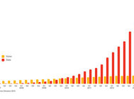 Eksabajt w miesiąc – przesyłamy w sieciach mobilnych ponad trylion bajtów miesięcznie internet, technologie - 10-krotnie wzrośnie ilość danych przesyłanych w sieciach mobilnych w latach 2013-2019 – prognozuje firma Ericsson w swoim najnowszym raporcie Mobility Report. Obecnie dane mobilne stanowią 5% globalnego transferu danych w sieciach stałych i mobilnych.