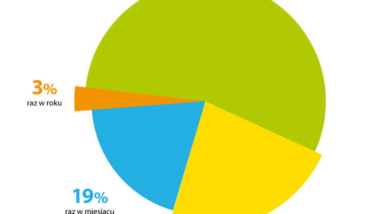 Kopie bezpieczeństwa nadal zawodzą. Światowy Dzień Backupu - co warto wiedzieć, by nie tracić danych bezpowrotnie? internet, technologie - Rośnie liczba użytkowników robiących kopie bezpieczeństwa danych, jednak często są one nieskuteczne – wynika z tegorocznego badania*, przeprowadzonego z okazji Światowego Dnia Backupu (31 marca) przez Kroll Ontrack. Wśród ankietowanych klientów firmy na całym świecie, aż 65 procent przyznało, że w momencie utraty danych posiadało kopię bezpieczeństwa, ale nie zadziałała ona prawidłowo. Powodem tego najczęściej był brak systematyczności w wykonywaniu backupów oraz błędy ze strony użytkowników.