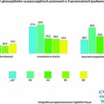 Zastanawiający poziom angielskiego wśród gimnazjalistów