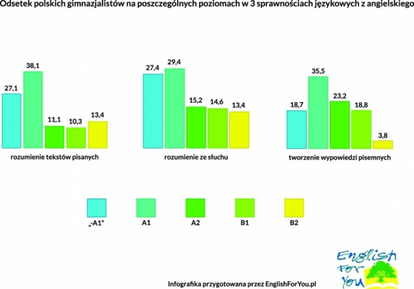 Zastanawiający poziom angielskiego wśród gimnazjalistów
