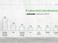 Netia najmocniej angażuje