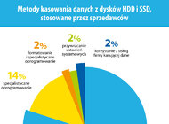 Używane smartfony i dyski sprzedawane na aukcjach internetowych pełne prywatnych i firmowych danych – raport