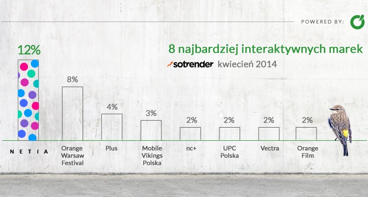 Netia najmocniej angażuje internet, technologie - Według najnowszego raportu SoTrender, Netia ma największy odsetek zaangażowanych fanów (12%) wśród marek telekomunikacyjnych oraz drugi najwyższy wskaźnik Relative Interactivity.