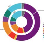 Ponad 65% internautów ogląda wideo na urządzeniach mobilnych przynajmniej raz w tygodniu