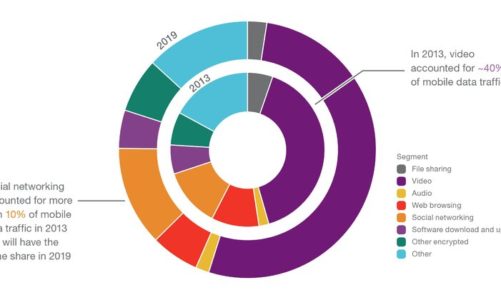 Ponad 65% internautów ogląda wideo na urządzeniach mobilnych przynajmniej raz w tygodniu