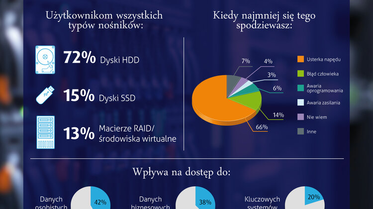 Użytkownicy wszystkich typów nośników narażeni na utratę danych internet, technologie - Awarie dysków twardych to najczęstsza przyczyna utraty danych na świecie. Z najnowszego badania* Kroll Ontrack wynika, że żaden sprzęt elektroniczny nie jest niezawodny, bo utrata danych dotyczy zarówno dysków HDD, SSD, macierzy RAID jak i środowisk wirtualnych. Nie ma też znaczenia czy użytkownikiem jest osoba prywatna, czy firma.