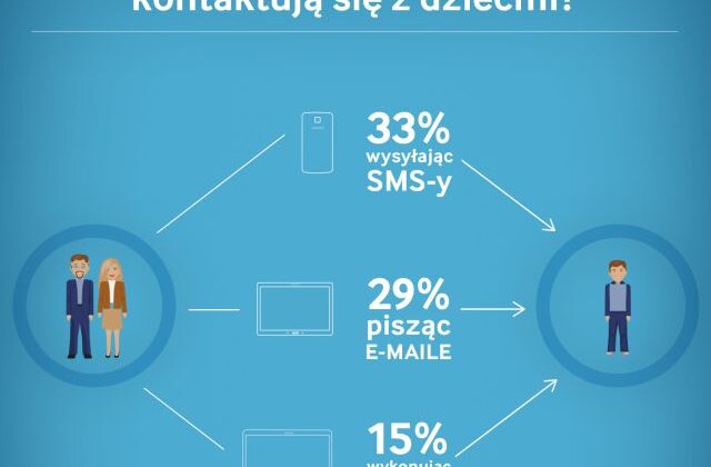 „O której będziesz w domu?” – rodzicielstwo a nowoczesna technologia technologie, towary konsumpcyjne - Dzisiejszy świat stawia przed rodzicami nie lada wyzwania. Nasze życie stale przyspiesza, pracujemy coraz więcej, a czasu wolnego mamy coraz mniej - wychowywanie dziecka w takich warunkach to prawdziwe wyzwanie. Jak dowodzi badanie Samsung Techonomic Index, współczesne technologie są niezwykle pomocne w utrzymywaniu relacji z najbliższymi, w tym również relacji pomiędzy rodzicami a ich pociechami.