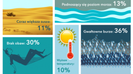 Polacy martwią się o skutki zmian klimatycznych BIZNES, Edukacja - Prawie 70% Polaków martwi się z powodu zmian klimatu, z czego dla połowy z nich największe zagrożenie stanowią coraz bardziej gwałtowne burze - tak wynika z badań przeprowadzonych przez Meteovista.pl.