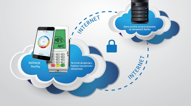 Przełom w zbliżeniowych płatnościach mobilnych – nowa funkcjonalność i poszerzona sieć akceptacji PeoPay technologie, ekonomia/biznes/finanse - Bank Pekao, jako pierwszy w Polsce i pierwszy wśród największych banków europejskich, uruchomił mobilne płatności zbliżeniowe telefonem w technologii HCE. Nowe rozwiązanie stwarza możliwość realizacji płatności przy pomocy smartfona w terminalach z funkcją zbliżeniową MasterCard PayPass. Jest to kolejny etap rozwoju płatności mobilnych PeoPay. Nowa funkcjonalność została uruchomiona we współpracy z MasterCard.