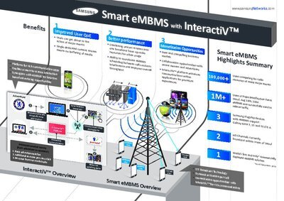 Samsung umożliwia oglądanie płynnego wideo w urządzeniach mobilnych LTE nowe produkty, usługi, technologie - Firma Samsung Electronics ogłosiła dziś istotne uaktualnienie rozwiązania Smart eMBMS zaprojektowanego z myślą o podniesieniu jakości sieci dla operatorów, ze szczególnym naciskiem na poprawę komfortu oglądania materiałów wideo. Dzięki niemu transmisja wykorzystująca technologię LTE poprawia strumieniowe przesyłanie plików przy mniejszym obciążeniu sieci.
