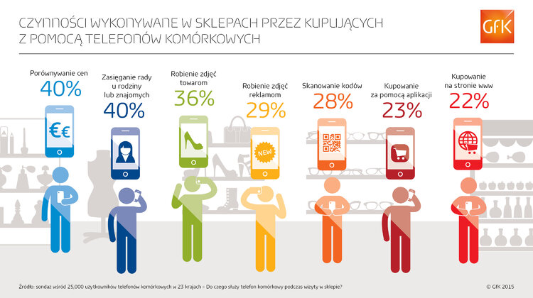 Urządzenia mobilne wzmacniają konkurencję pomiędzy sklepami tradycyjnymi a internetowymi handel, styl życia - Duże zmiany w zachowaniach konsumentów istotne dla sprzedawców w kanałach tradycyjnych:  