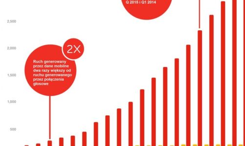 YouTube i Google Maps w czołówce aplikacji wykorzystywanych w Polsce