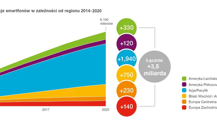 Raport Ericsson na temat mobilności: 70 procent populacji świata będzie używać smartfonów do roku 2020
