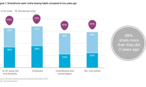 Dzielenie się swoim życiem w internecie coraz popularniejsze