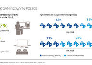 Polski rynek konsol i gier pudełkowych jest wart 650 mln zł