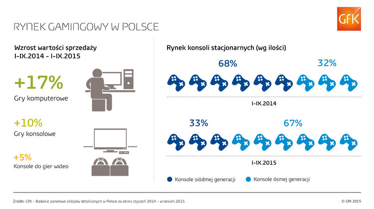 Polski rynek konsol i gier pudełkowych jest wart 650 mln zł kultura, sztuka, rozrywka, technologie - Warszawa, 22 października 2015 r. – Według danych GfK pochodzących z badania panelowego sklepów detalicznych, w okresie od stycznia do września 2015 r., wartość polskiego rynku konsoli i gier pudełkowych osiągnęła 650 mln zł i była wyższa o 8,5 proc. w stosunku do poprzedniego analogicznego okresu.