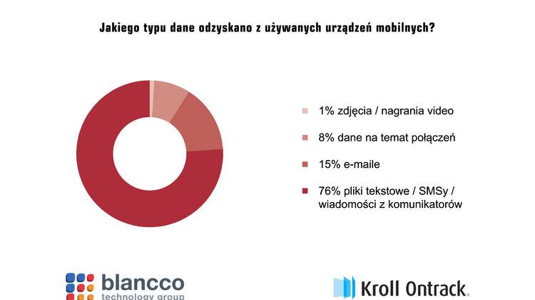 Ważne dane użytkowników prywatnych i biznesowych można kupić w internecie - badanie Blancco Technology Group i Kroll Ontrack internet, sprawy społeczne - Aż 57 procent używanych urządzeń mobilnych oraz 75 procent dysków zakupionych za pośrednictwem popularnych, światowych serwisów internetowych zawiera dane, mimo iż wcześniej próbowano je usunąć. Za pośrednictwem internetu można kupić m.in. maile, wiadomości tekstowe i informacje na temat tożsamości użytkowników z różnych krajów – to najważniejsze rezultaty najnowszego badania, przeprowadzonego przez Blancco Technology Group oraz Kroll Ontrack.