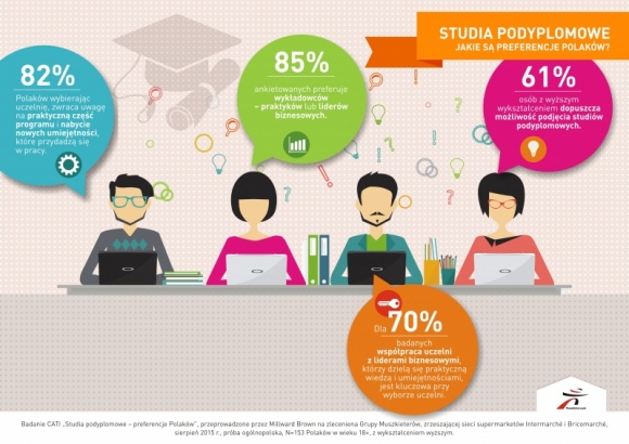 NAJCENNIEJSZA WIEDZA CZERPANA Z PRAKTYKI! Kariera, LIFESTYLE - Raport „Studia podyplomowe – preferencje Polaków” wyraźnie pokazuje, że chcąc wyjść naprzeciw oczekiwaniom studentów, uczelnie powinny tworzyć programy bazujące nie tylko na wiedzy teoretycznej, ale przede wszystkim na doświadczeniu praktyków zawodu.