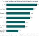 Cena decydującym czynnikiem wyboru operatora komórkowego dla polskich konsumentów