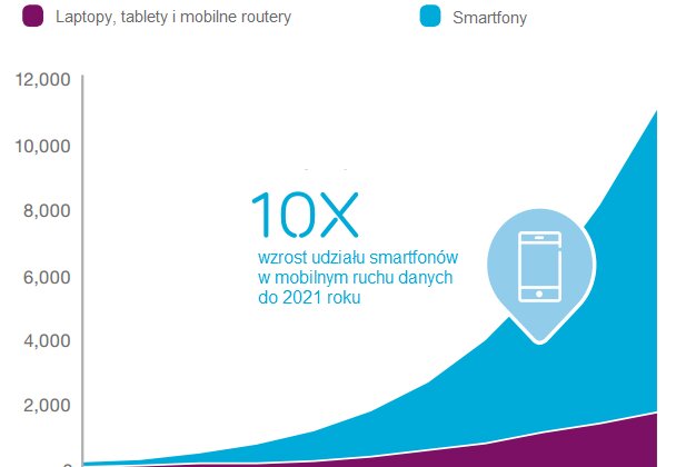 Zużycie danych w Europie wciąż rośnie - wnioski z najnowszego badania Ericsson Mobility Report styl życia, internet - Ostatni raport Ericsson Mobility Report na temat aktualnych trendów mobilnych pokazuje, że wzrost na rozwiniętych rynkach wynika ze zwiększenia liczby urządzeń przypadających na jednego użytkownika. W regionach rozwijających się wynika on natomiast z nowych subskrypcji, możliwych dzięki coraz korzystniejszym cenom smartfonów. Do końca 2021 roku w Europie spodziewane jest przekroczenie liczby 880 milionów subskrypcji smartfonów.