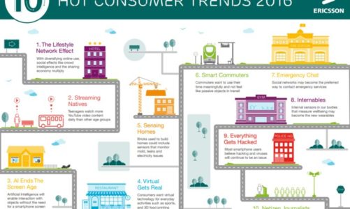 10 najgorętszych trendów konsumenckich na rok 2016. Early adopters przestają się liczyć.
