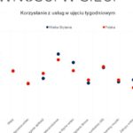 Połowa Polaków regularnie korzysta z technologii 4G