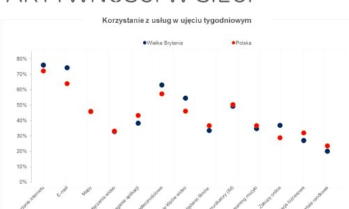 Połowa Polaków regularnie korzysta z technologii 4G