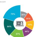 Sztuczna inteligencja zastępuje ekrany smartfonów