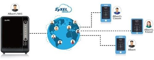 ZyXEL umożliwia dostęp wielu osób do prywatnej chmury domowej
