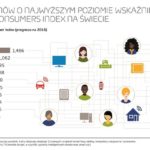 Hongkong i Ameryka Północna to regiony o najwyższym poziomie wskaźnika Connected Consumer Index na świecie. Polska na 38 miejscu.