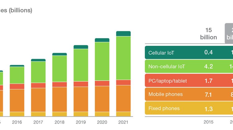 Kto skorzysta na Internecie Rzeczy? Ericsson Mobility Report nowe produkty, usługi, internet - 