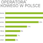 Polscy użytkownicy smartfonów oceniają sieci komórkowe. Raport Ericsson ConsumerLab