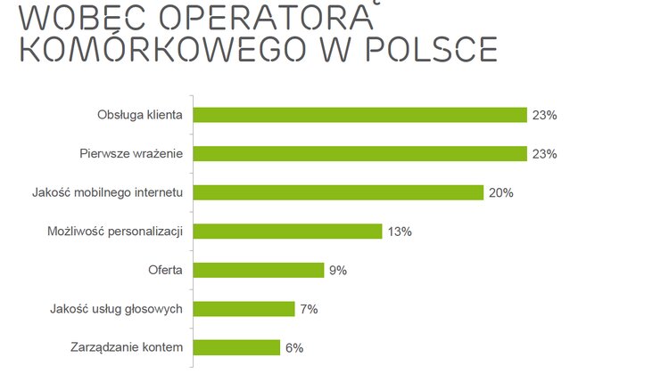 Polscy użytkownicy smartfonów oceniają sieci komórkowe. Raport Ericsson ConsumerLab