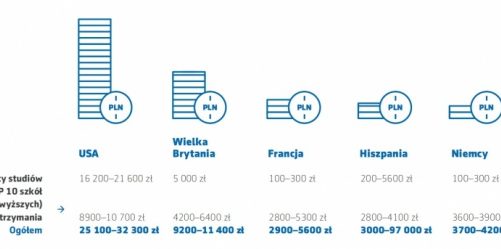 Raport Aegon: Koszty nauki w Polsce i za granicą