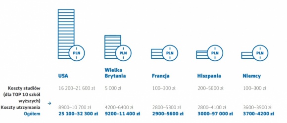 Raport Aegon: Koszty nauki w Polsce i za granicą